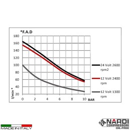 Compressore aria 24V Nardi Extreme 280 l/m Unit | Topgear.it