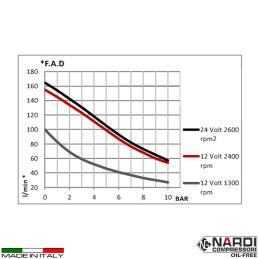 Compressore aria 12V Nardi Extreme 3 250 l/m con serbatoio aria 7 l...
