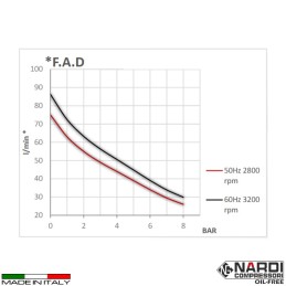 Compressore aria 230V  Nardi Silverstone 100 l/m Unit | Topgear.it